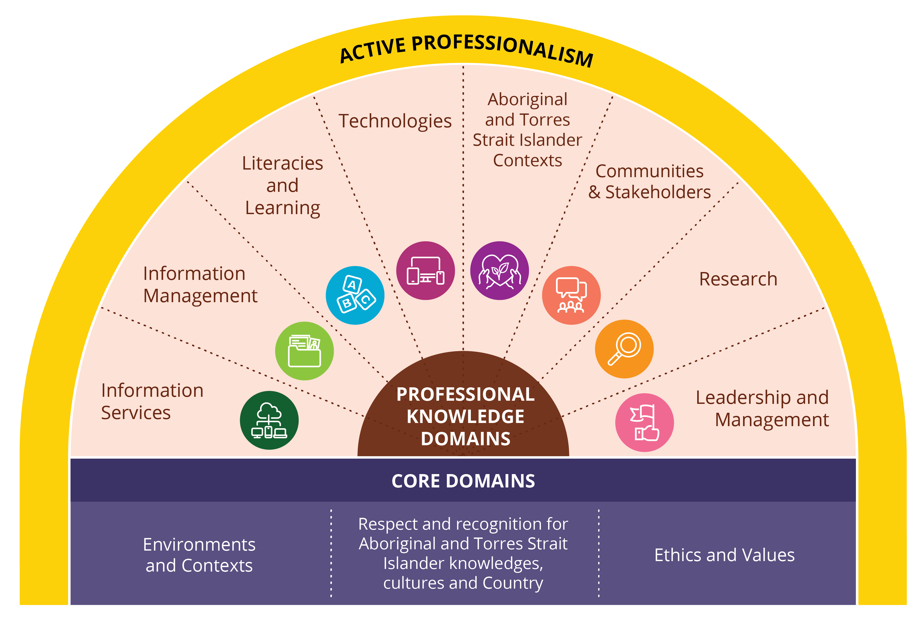 Professional Pathways Framework