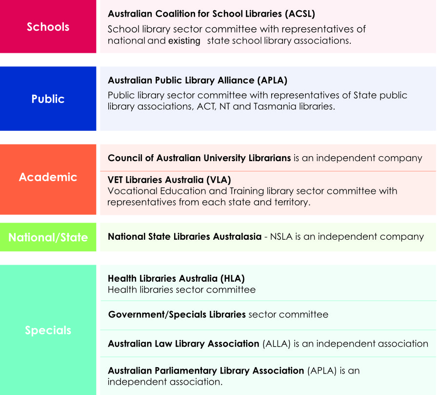 Library Sectors